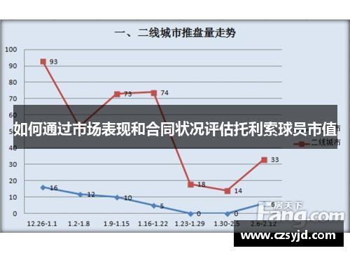 如何通过市场表现和合同状况评估托利索球员市值