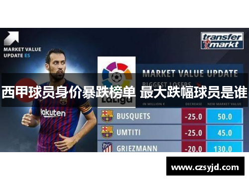 西甲球员身价暴跌榜单 最大跌幅球员是谁